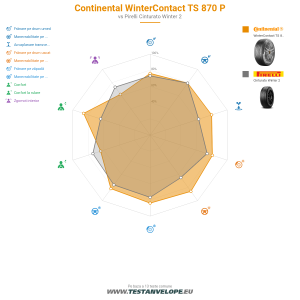 Grafic comparativ