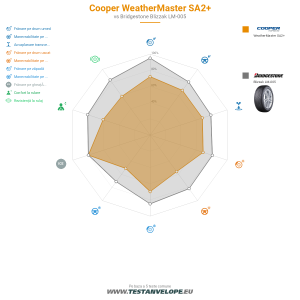 Grafic comparativ
