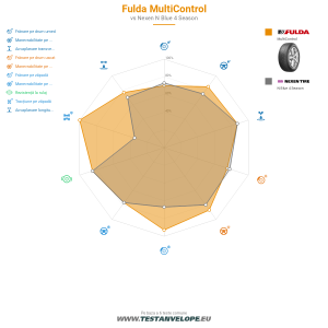 Grafic comparativ