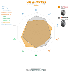 Grafic comparativ
