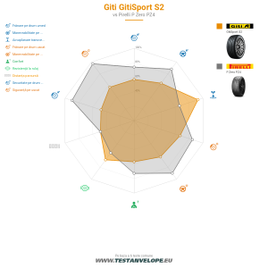Grafic comparativ