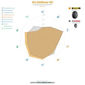 Grafic comparativ