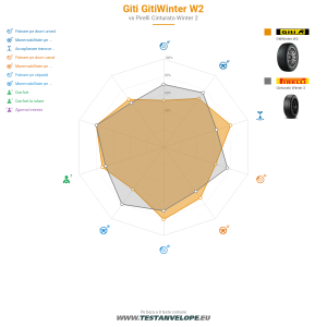 Grafic comparativ