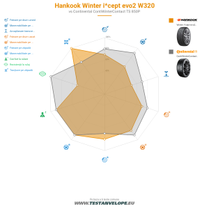 Grafic comparativ