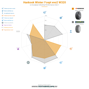 Grafic comparativ