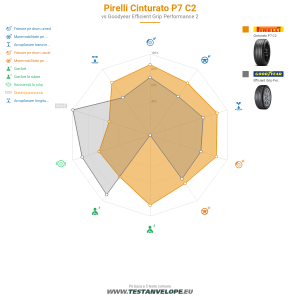 Grafic comparativ