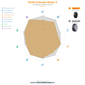 Grafic comparativ