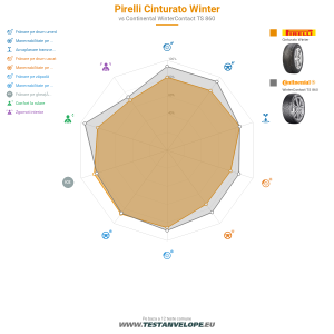 Grafic comparativ