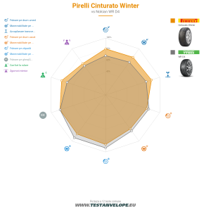 Grafic comparativ
