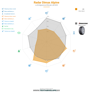 Grafic comparativ